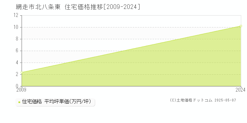 北八条東(網走市)の住宅価格推移グラフ(坪単価)[2009-2024年]