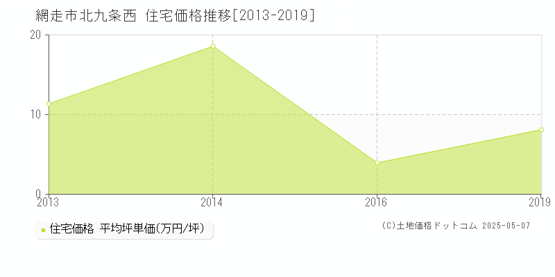 北九条西(網走市)の住宅価格推移グラフ(坪単価)[2013-2019年]