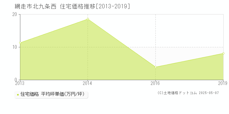 網走市北九条西の住宅価格推移グラフ 