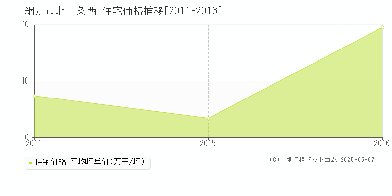 北十条西(網走市)の住宅価格推移グラフ(坪単価)[2011-2016年]