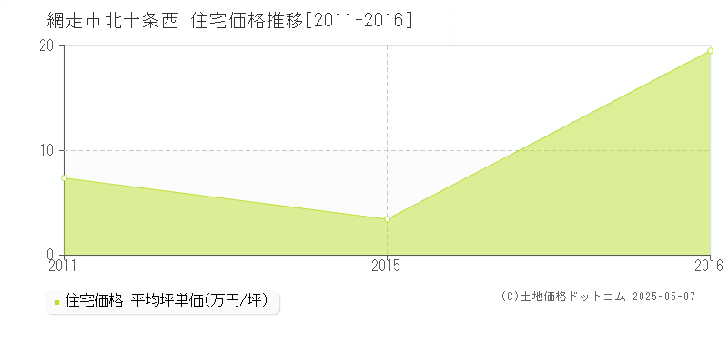 網走市北十条西の住宅取引価格推移グラフ 