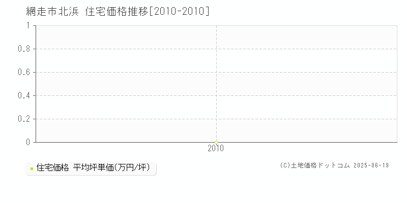 北浜(網走市)の住宅価格推移グラフ(坪単価)[2010-2010年]