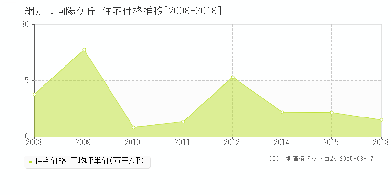 向陽ケ丘(網走市)の住宅価格推移グラフ(坪単価)[2008-2018年]