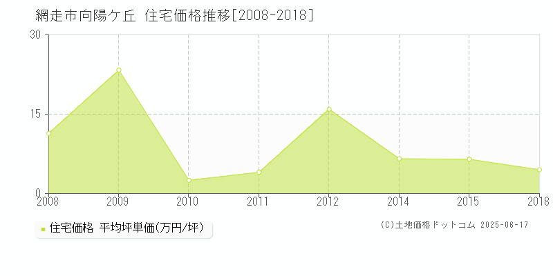 網走市向陽ケ丘の住宅価格推移グラフ 