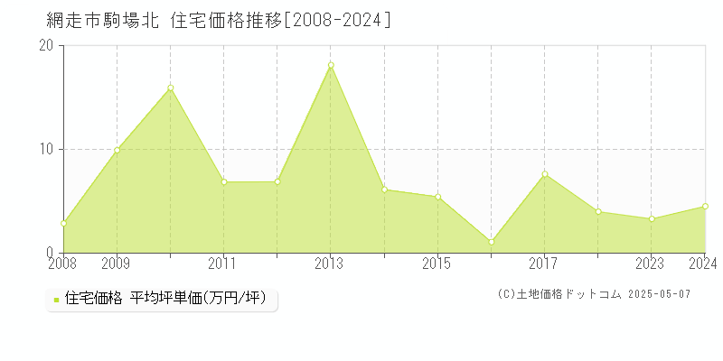 駒場北(網走市)の住宅価格推移グラフ(坪単価)[2008-2024年]