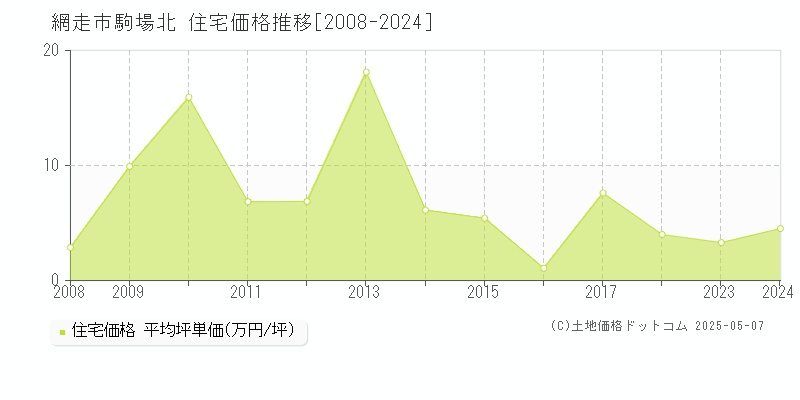 網走市駒場北の住宅価格推移グラフ 