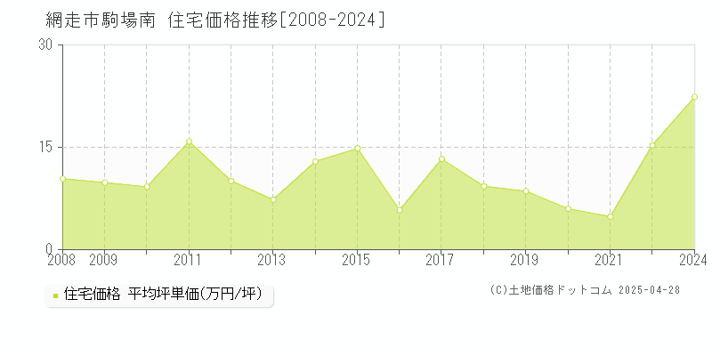 網走市駒場南の住宅価格推移グラフ 