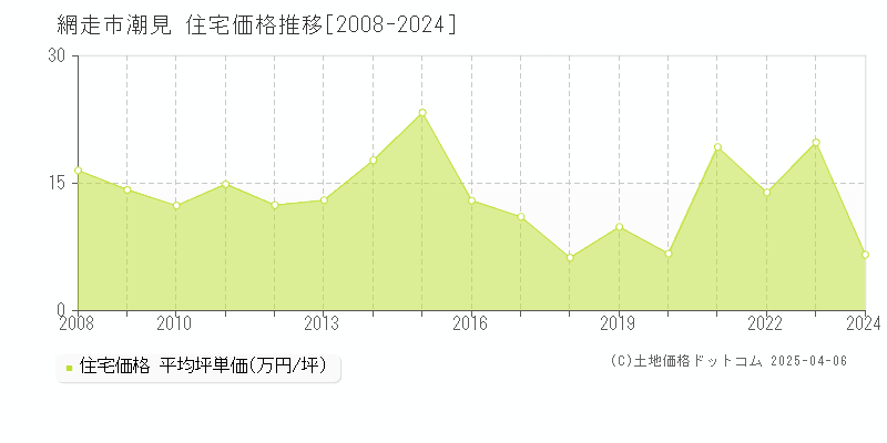 網走市潮見の住宅価格推移グラフ 