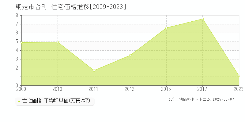 台町(網走市)の住宅価格推移グラフ(坪単価)[2009-2023年]