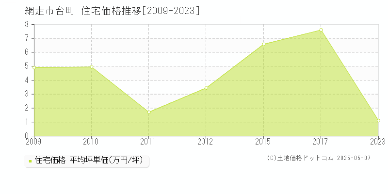 網走市台町の住宅価格推移グラフ 