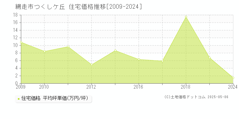 つくしケ丘(網走市)の住宅価格推移グラフ(坪単価)[2009-2024年]