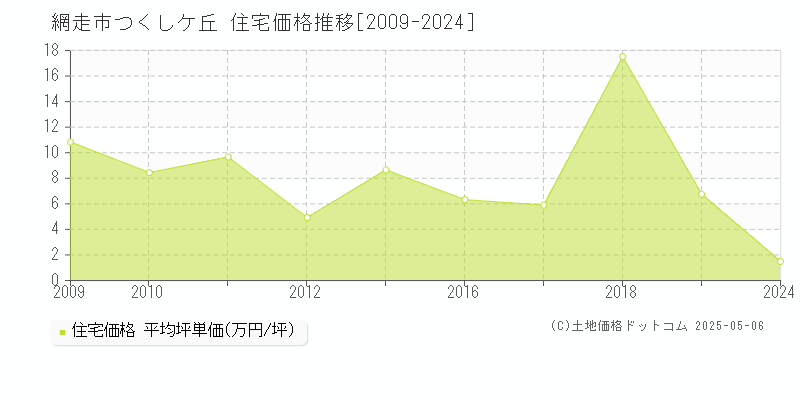 網走市つくしケ丘の住宅価格推移グラフ 