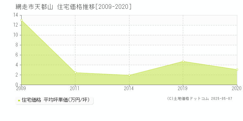 天都山(網走市)の住宅価格推移グラフ(坪単価)[2009-2020年]