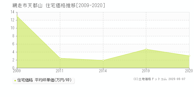 網走市天都山の住宅価格推移グラフ 