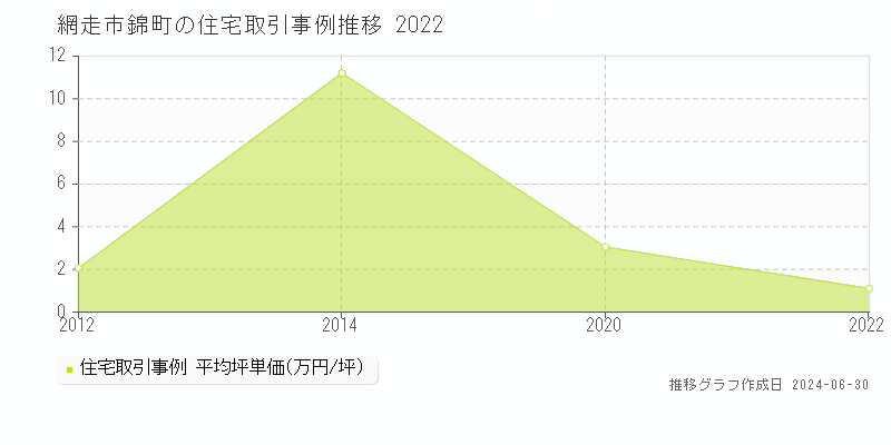 網走市錦町の住宅取引価格推移グラフ 