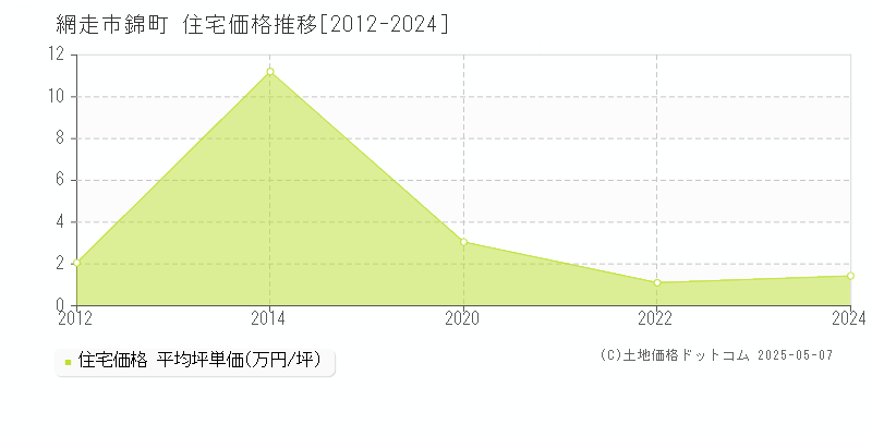 錦町(網走市)の住宅価格推移グラフ(坪単価)[2012-2024年]