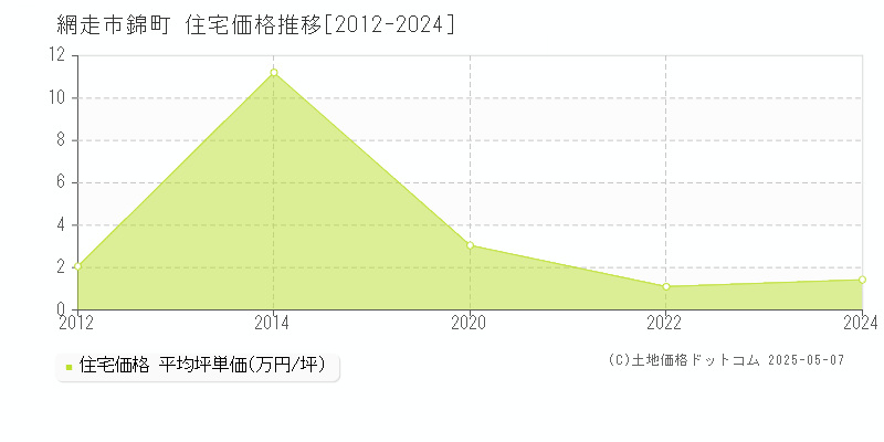 網走市錦町の住宅価格推移グラフ 