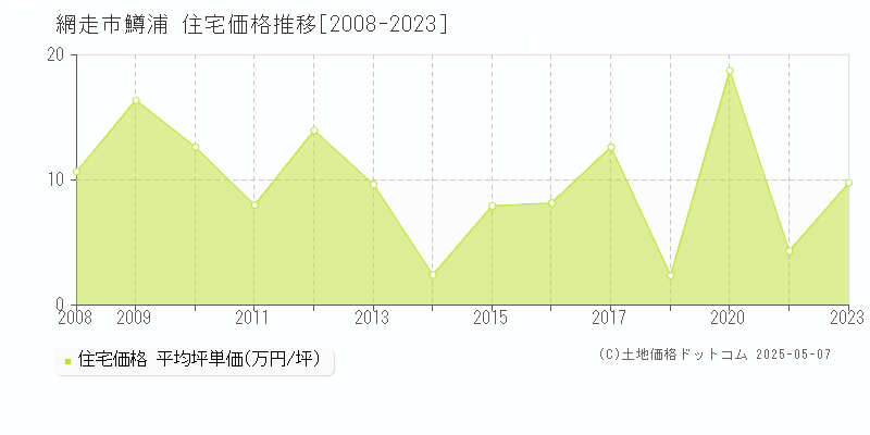 鱒浦(網走市)の住宅価格推移グラフ(坪単価)[2008-2023年]