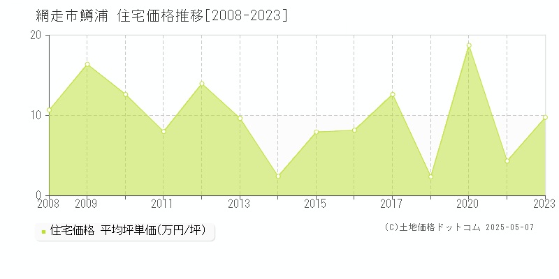 網走市鱒浦の住宅価格推移グラフ 