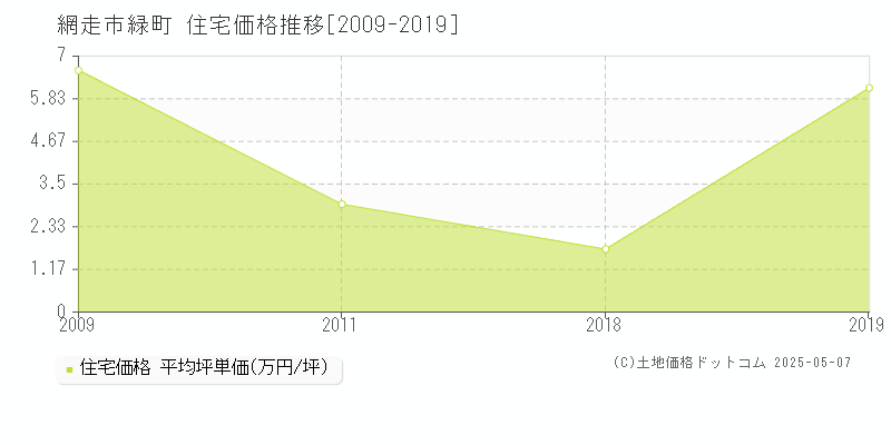 緑町(網走市)の住宅価格推移グラフ(坪単価)[2009-2019年]