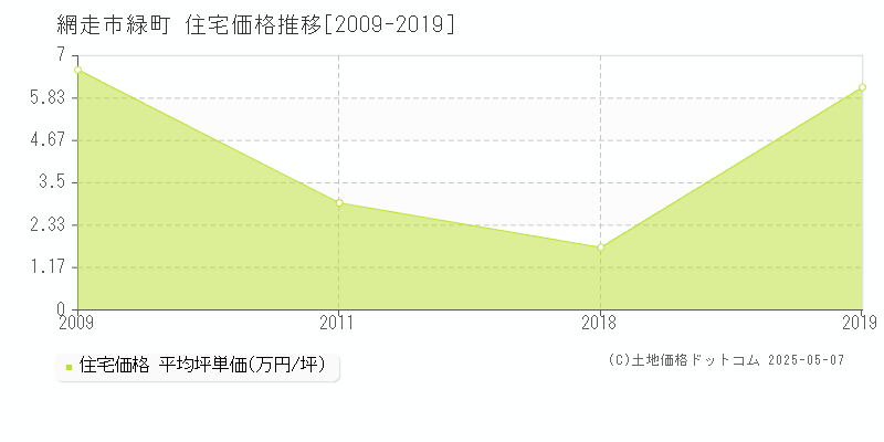 網走市緑町の住宅価格推移グラフ 