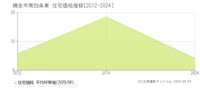 南四条東(網走市)の住宅価格推移グラフ(坪単価)[2012-2024年]