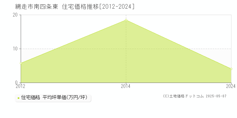 網走市南四条東の住宅価格推移グラフ 