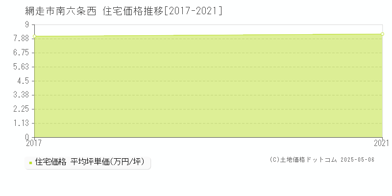 南六条西(網走市)の住宅価格推移グラフ(坪単価)[2017-2021年]