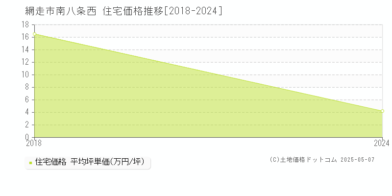 網走市南八条西の住宅価格推移グラフ 