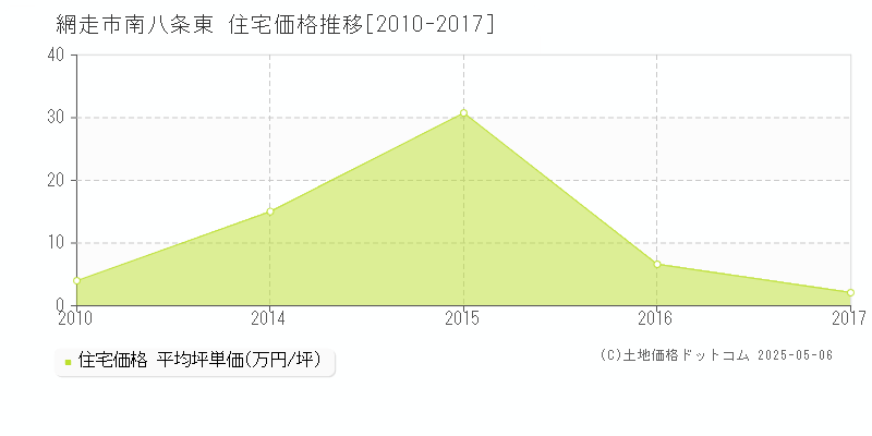 南八条東(網走市)の住宅価格推移グラフ(坪単価)[2010-2017年]