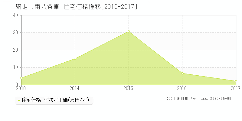 網走市南八条東の住宅価格推移グラフ 