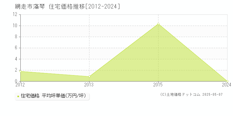 藻琴(網走市)の住宅価格推移グラフ(坪単価)[2012-2024年]