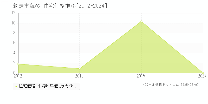 網走市藻琴の住宅価格推移グラフ 