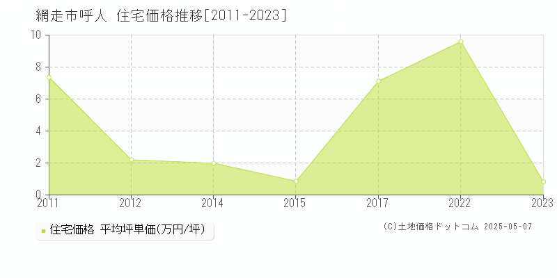 呼人(網走市)の住宅価格推移グラフ(坪単価)[2011-2023年]