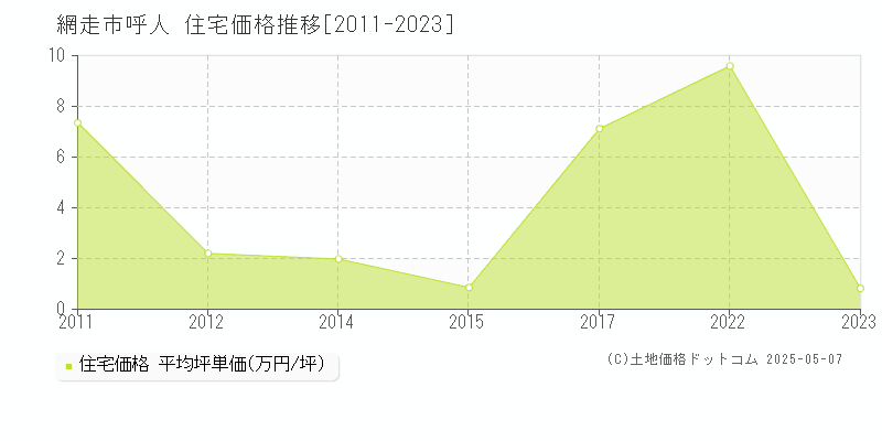 網走市呼人の住宅価格推移グラフ 