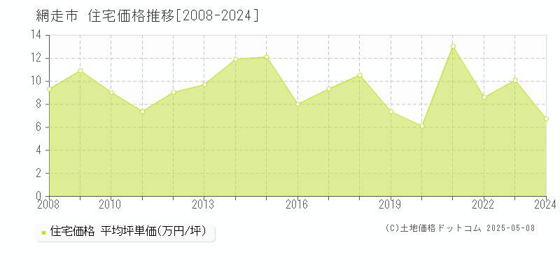 網走市(北海道)の住宅価格推移グラフ(坪単価)[2008-2024年]