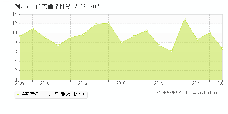 網走市全域の住宅取引価格推移グラフ 