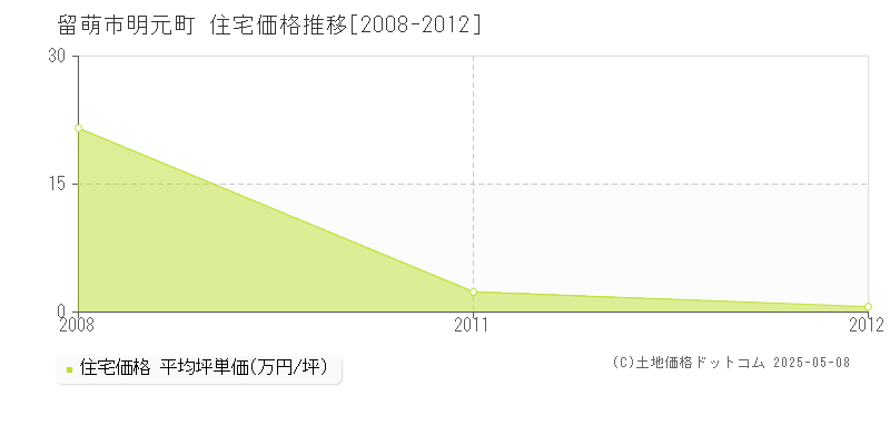 明元町(留萌市)の住宅価格推移グラフ(坪単価)[2008-2012年]