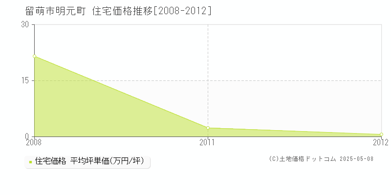 留萌市明元町の住宅価格推移グラフ 