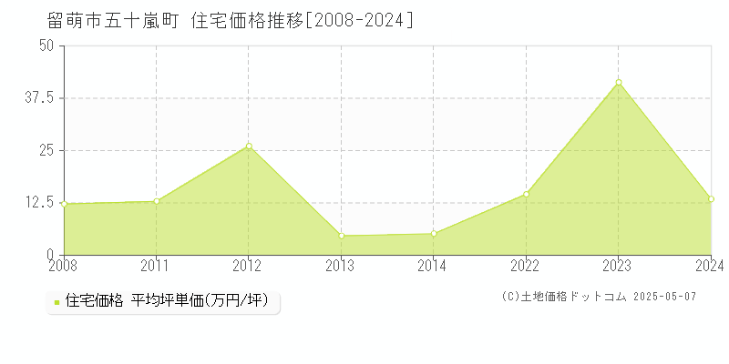 五十嵐町(留萌市)の住宅価格推移グラフ(坪単価)[2008-2024年]