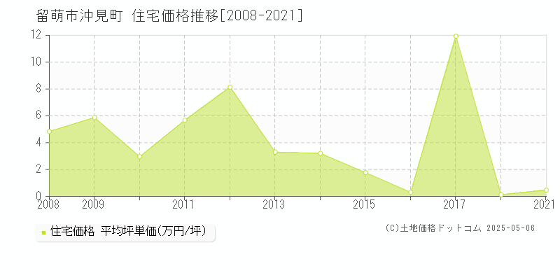 沖見町(留萌市)の住宅価格推移グラフ(坪単価)[2008-2021年]
