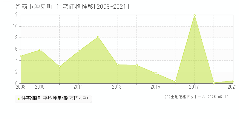 留萌市沖見町の住宅価格推移グラフ 