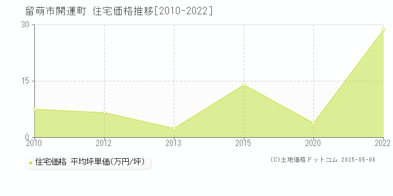 開運町(留萌市)の住宅価格推移グラフ(坪単価)[2010-2022年]