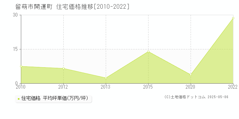 留萌市開運町の住宅価格推移グラフ 