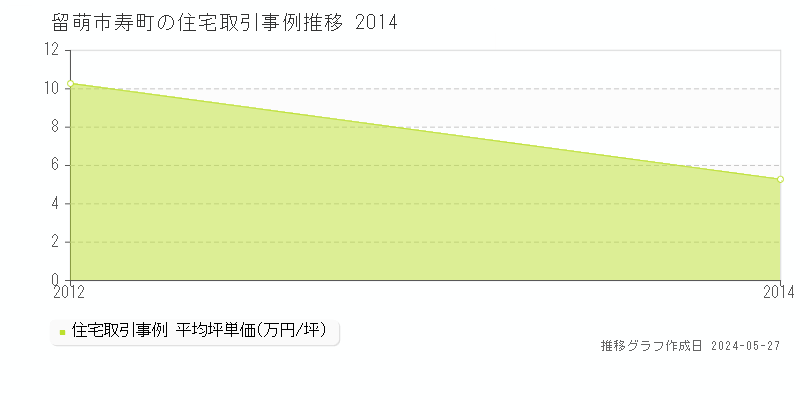 留萌市寿町の住宅価格推移グラフ 