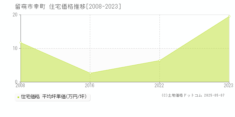 幸町(留萌市)の住宅価格推移グラフ(坪単価)[2008-2023年]