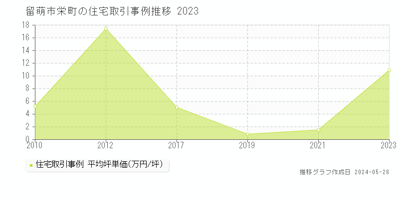 留萌市栄町の住宅価格推移グラフ 