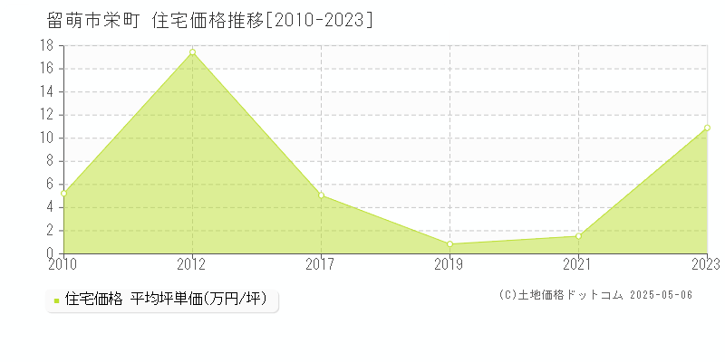 栄町(留萌市)の住宅価格推移グラフ(坪単価)[2010-2023年]
