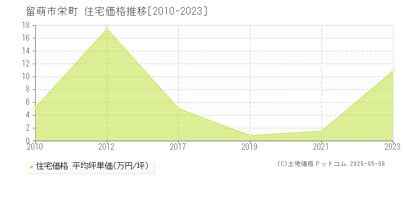 留萌市栄町の住宅価格推移グラフ 