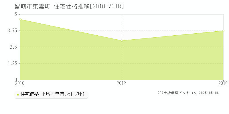東雲町(留萌市)の住宅価格推移グラフ(坪単価)[2010-2018年]